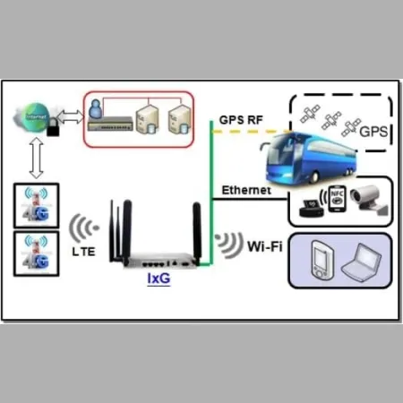 Amit VHG760 WiFi 300n Çift Ethernet GPS 4G Router