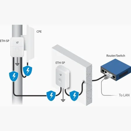Ubiquiti Networks Ubiquiti Ethernet Surge Protector